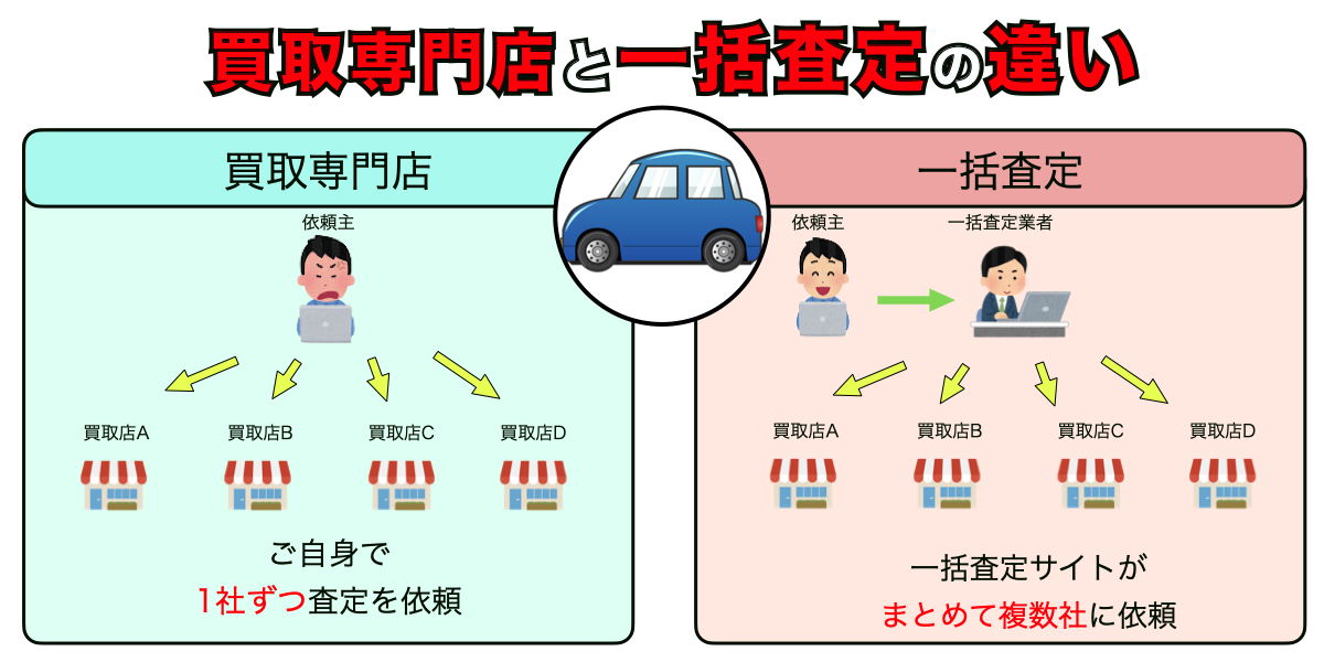一括査定　車買取専門業者　違い